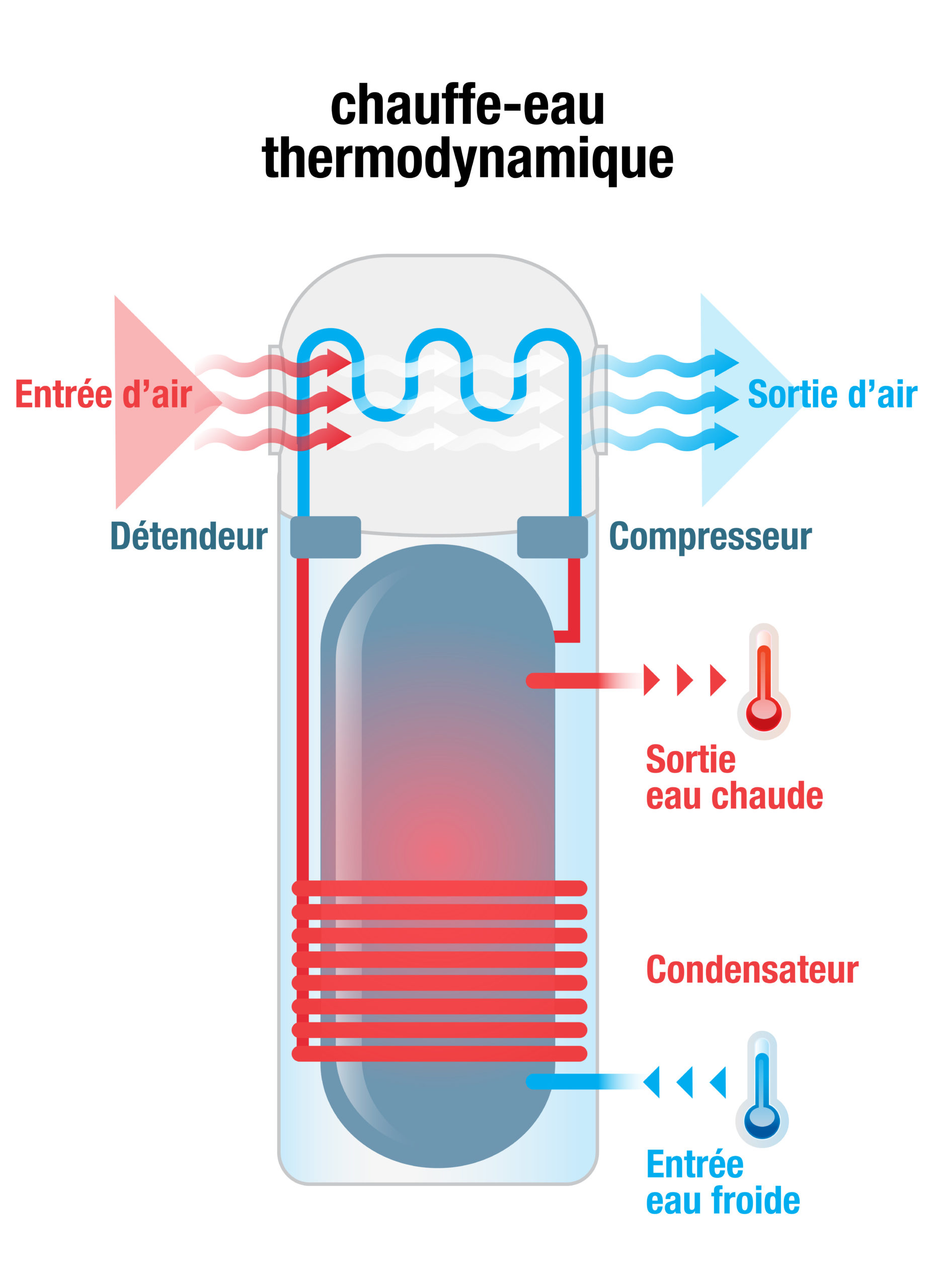 Schéma de fonctionnement d'un chauffe-eau thermodynamique.